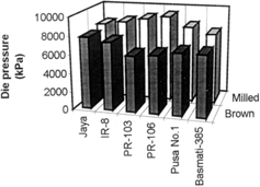 Figure 2. Effect of milling on the die pressure during extrusion of different rice cultivars.