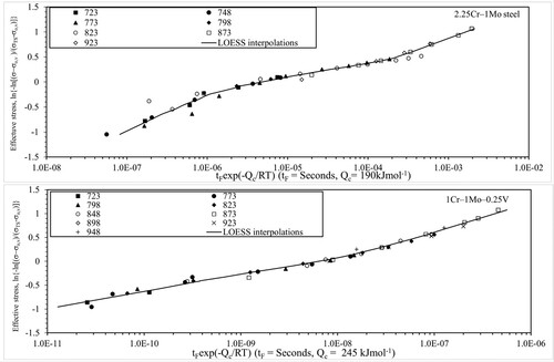 Figure 8. Temperature-adjusted failure times as a function of stress together with the LOESS interpolations obtained using Equations (8b) for (a) 2.25Cr–1Mo and (b) 1Cr–1Mo–0.25V steels.