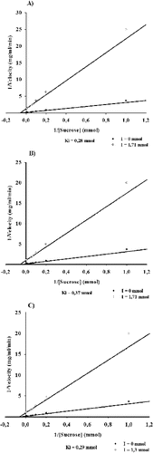 Figure 4. Ki values of dextransucrase inhibition by splendidin (A), ursolic acid (B) and acarbose (C).