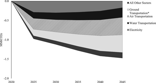 Figure 4. Change in GHG Emissions from the Baseline by Sector (SCC with Government Spending), MMtCO2e. *Includes ground transportation services and personal vehicle travel.