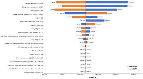 Figure 3. Tornado diagram. The central vertical line in this tornado diagram represents the base-case value. An orange bar shows the result when the parameter uses an upper value, and a blue bar shows the result when the parameter uses a lower value. Abbreviations. BSA, body surface area; CAR-T, chimeric antigen receptor T-cell; INMB, incremental net monetary benefit; JPY, Japanese yen; PD, progressive disease; SMR, standardized mortality ratio.