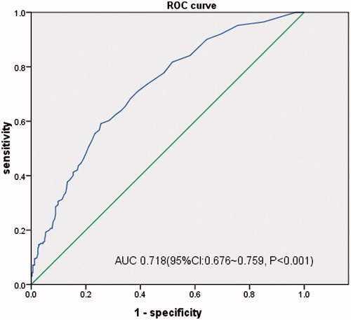 Figure 6. ROC curve of hs-cTnT evaluating LVH among CKD non-dialysis patients.