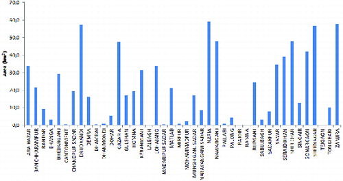 Figure 11. Flooded area for each district (km2) in 2004.