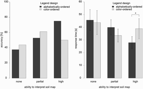 Figure 9. Interactions between self-assessed abilities when interpreting soil maps and legend design. Error bars ±2SEM. *p ≤ .05.