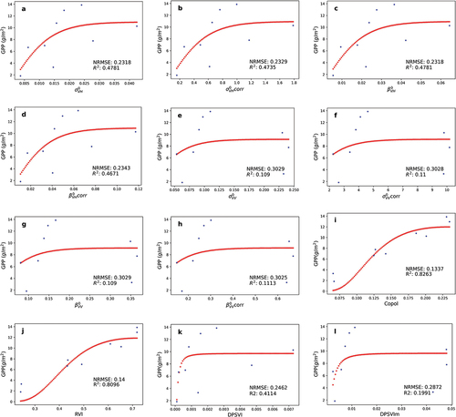 Figure A3. Nonlinear regression between the daily GPP and (a) σVH0, (b) σVH0corr, (c) βVH0, (d) βVH0corr, (e) σVV0, (f) σVV0corr, (g) βVV0, (h) βVV0corr, (i) Copol, (j) RVI, (k) DPSVI, and (l) DPSVIm SAR data on Tenjo.