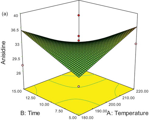 Figure 5a. Response surface plotting of the effect of temperature and time on change of para-anasidine during frying after adding antioxidant (SFO 500 ppm).