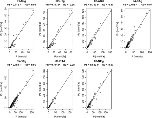 Figura 5. Regresión entre precipitación directa (Pd) y precipitación total (P) en [mm/día], para la serie de eventos disponible en cada parcela experimental.