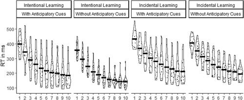 FIGURE 5. Violin plots and means of dual-task costs (ΔRT in ms) depending on Instruction (Intentional, Incidental), Anticipatory Cues (With, Without), and Session (from 1 to 10).