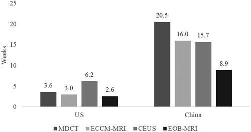 Figure 13. Waiting time to diagnosis and treatment decision for each first-line diagnostic modality. Abbreviations. US, United States; MDCT, multidetector computed tomography; EOB-MRI, gadoxetic acid-magnetic resonance imaging; ECCM-MRI, extracellular contrast media-magnetic resonance imaging; CEUS, contrast-enhanced ultrasound.