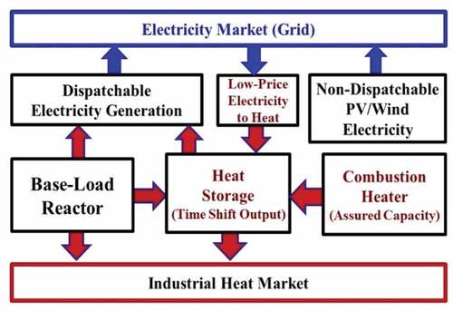 Fig. 10. System design for heat storage coupled to a base-load nuclear reactor for variable electricity and heat