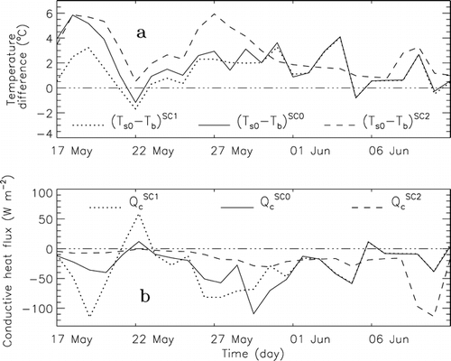 FIGURE 4. Simulated (a) temperature differences between surface temperature and ground temperature at a depth of 0.03 m for SC0 (solid line), SC1 (dotted line), and SC2 (dashed line) and (b) conductive heat fluxes for SC0 (solid line), SC1 (dotted line), and SC2 (dashed line) from 17 May through 10 June 1998