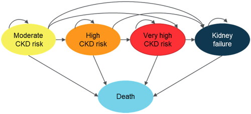 Figure 2. Health state diagram. CKD, chronic kidney disease.