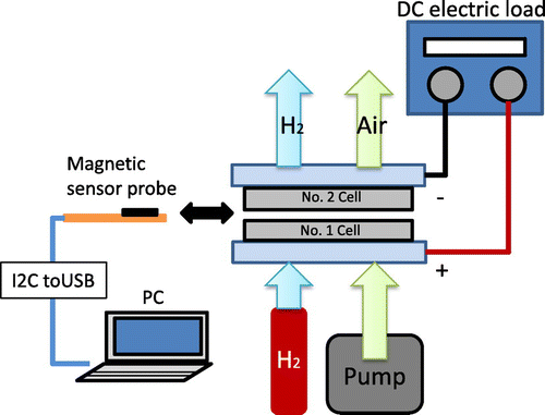 Figure 2. Schematic diagrams of fuel cell and magnetic field measurement system.