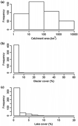 Figure 3 Histograms of key characteristics for catchments included in the analysis.