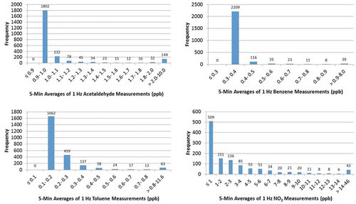 Figure 1. Histograms of 5-minute air monitoring concentrations calculated from 1 hertz (Hz) data collected by Goetz et al. (Citation2015), Goetz et al. (Citation2017)).