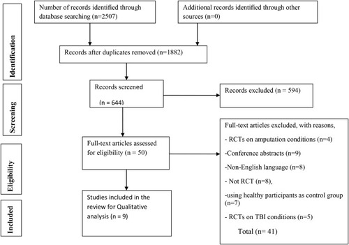 Figure 1 Preferred Reporting Items for Systematic Reviews and Meta-Analyses (PRISMA) diagram.Note: Adapted from Moher D, Liberati A, Tetzlaff J, Altman DG, The PRISMA Group (2009). Preferred Reporting Items for Systematic Reviews and Meta-Analyses: The PRISMA Statement. PLoS Med. 6(7): e1000097.Citation37