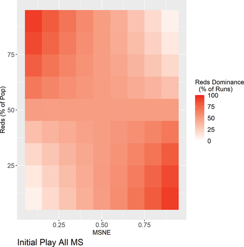 Figure 6. HDB-6: Aggregated results from running simulation with various initialization mixed strategies, HDB-6.