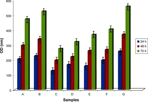 Figure 8 MTT assay of cultured HCE cells on non-cross-linked mats (A) CO and (B) CO–CS, cross-linked mats at 4 h (C) CO and (D) CO–CS, and cross-linked mats at 24 h (E) CO and (F) CO–CS, Control (HAM) (G) (P<0.05).Abbreviations: MTT, 3-(4,5-dimethylazol-2-yl)-2,5-diphenyl-2H-tetrazolium bromide; HCE, human corneal epithelial; CO, collagen; CS, chondroitin sulfate; HAM, human amniotic membrane OD; OD, optical density.