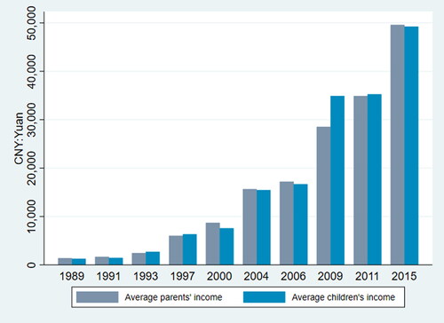 Figure 3. Average annual income of parents and children in urban areas.Source: drawn by author.