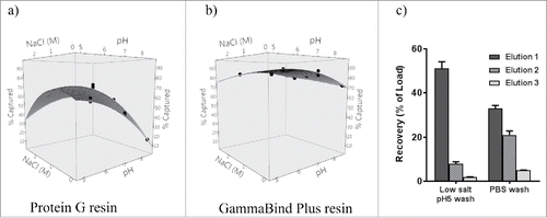 Figure 5. Evaluating sensitivity of GammaBind Plus (panel a) and Protein G (panel b) to sodium chloride (NaCl) concentration and pH for binding rat IgG2a. Data from Table 2 were plotted using JMP11 software (SAS, Cary, NC). (c) Recovery efficiency with different wash condition: 150 µg rat IgG2a was loaded onto 20 µL GammaBind Plus resin tip columns, then washed with 1x PBS twice, followed by washing with low salt pH 5 (2 mM sodium phosphate, 30 mM sodium chloride) buffer or 1x PBS, finally eluted thrice with 190 µL of 10 mM citrate pH2.9 buffer, resulting in 51 ± 3% or 33 ± 1% recoveries respectively in elution 1.