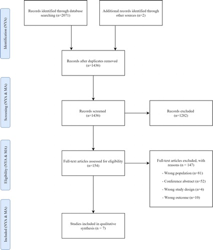 Figure 1. Preferred Reporting Items for Systematic Reviews and Meta-analyses (PRISMA) flow diagram [16].