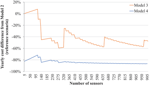 Fig. 7. Percentual cost difference when varying the number of sensors. Detail on the first 1000 sensors.