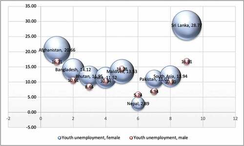 Figure 3. Youth unemployment in South Asia by 2018