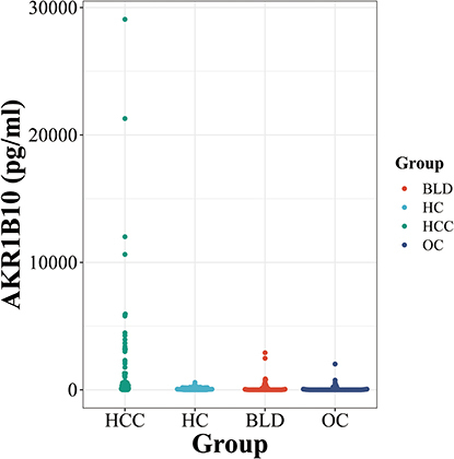 Figure 1 Serum AKR1B10 levels in various groups.