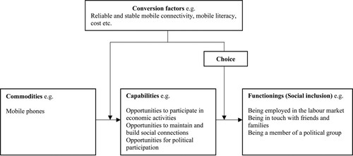 Figure 1. Visual representation of the concepts of CA in relation to social inclusion (adapted from Robeyns, Citation2005).