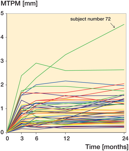 Figure 4. Maximum total point motion (MTPM), 0–24 months. All subjects (n = 53).