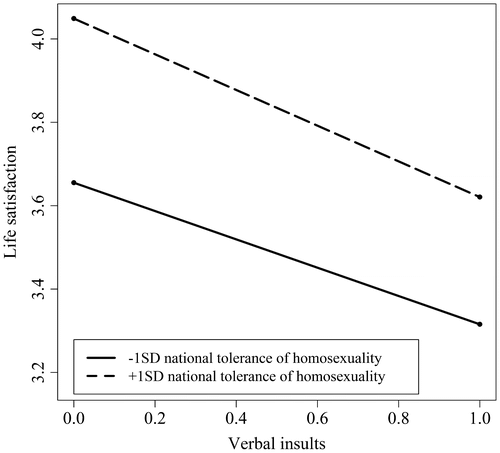 Figure 4. The relationship between verbal insults and life satisfaction moderated by national tolerance of homosexuality.