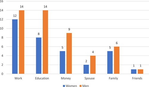 Figure 2. Reasons for migration by gender (women/men; multiple responses).