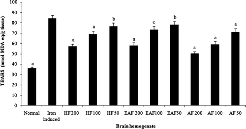 Figure 3.  Protective effect of flavonoid-rich fractions of Primula heterochroma against Fe2+ induced lipid peroxidation in rat’s brain. Normal = lipid peroxidation without Fe2+ as pro-oxidants; iron induced = lipid peroxidation with Fe2+ as pro-oxidants alone; AF 200 = aqueous fraction (200 µg mL−1); AF 100 = aqueous fraction (100 µg mL−1); AF 50 = aqueous fraction (50 µg mL−1); HF 200 = hexane fraction (200 µg mL−1); HF 100 = hexane fraction (100 µg mL−1); HF 50 = hexane fraction (50 µg mL−1); EAF 200 = ethyl acetate fraction (200 µg mL−1); EAF 100 = ethyl acetate fraction (100 µg mL−1); EAF 50 = ethyl acetate fraction (50 µg mL−1). ap < 0.001 versus iron group. bp > 0.05 versus iron group. cp < 0.01 versus iron group.