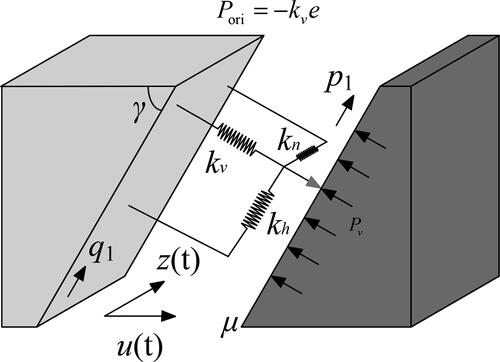 Figure 3. Damping friction model under the platform.