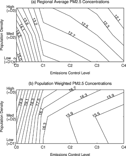 Figure 2. Impact of population density (low, medium, high) and emissions control level (C0–C4) on (a) regional average PM2.5 concentrations and (b) population-weighted PM2.5 concentrations. Isopleth concentrations are μg m−3 averaged over the 3-week study period.
