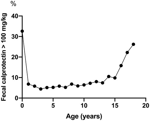 Figure 2. Proportion of fecal calprotectin values >100 mg/kg (routine cut-off for a raised value).