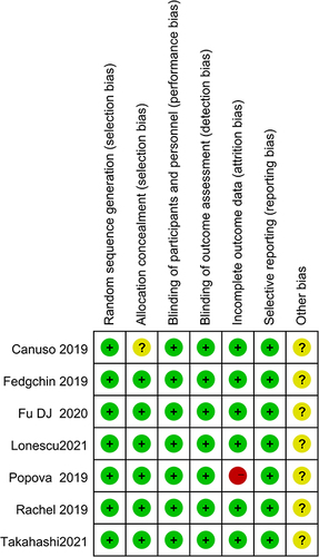 Figure 2 Risk of bias summary of each eligible study.