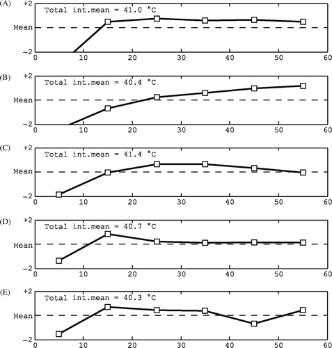 Figure 8. Characteristic shapes of the interstitial temperature trend line: (A) normal, stable, (B) increasing towards the end, (C) decline towards the end, (D) maximum in the early stages and (E) dip in the steady-state period.