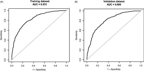 Figure 5. The ROC curves of the Novel model in the training dataset (A) and validation dataset (B).