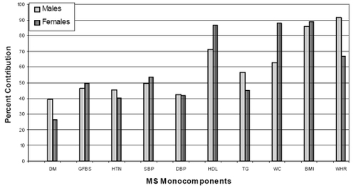 Figure 2 The percent contribution of individual components used in the definition of MS among males and females.