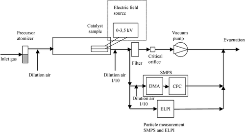 FIG. 1 Experimental set-up of particle collection and deposition on catalyst surface.