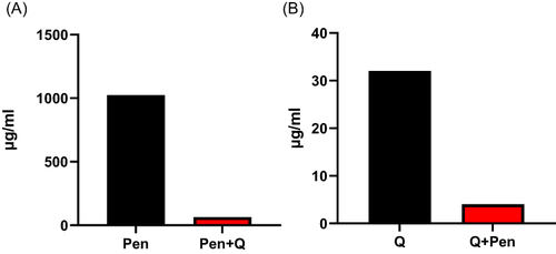 Figure 1 (A) Minimum inhibitory concentration (MIC) of penicillin was 1024 µg/mL and it was reduced to 64 µg/mL when it was combined with 3-hydrazinoquinoxaline-2-thiol against MRSA 27. (B) MIC of 3-hydrazinoquinoxaline-2-thiol was 32 µg/mL and it was reduced to 4 µg/mL when it was combined with penicillin against Methicillin resistant Staphylococcus aureus MRSA 33.