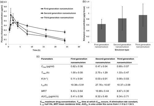Figure 5. Profiles of (a) average plasma rifampicin concentration-time curves, (b) rifampicin concentrations in homogenized lung and (c) pharmacokinetics parameters obtained after intratracheal administration of rifampicin loaded nanoemulsions at dose of 2 mg/kg body weight.
