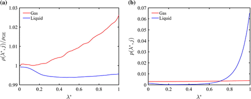 Figure 3. (Colour online) (a) for the two phases as a function . is the density of box j averaged over the configurations in which the fractional particle is in box j with . Note: in calculation of these densities, the fractional molecule was disregarded. (b) Probability distribution of for the two phases for 256 LJ particles at .