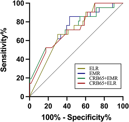 Figure 4 ROC curve analysis of the discriminatory capacity of EMR, ELR, CRB65+EMR, and CRB65+ELR in CAP patient subsets; ROC curve analysis of the capacity of EMR, ELR, and EMR or ELR in combination with CRB-65 score for predicting in-hospital mortality in patients with CAP. The data were analyzed using SPSS 26.0 to obtain p-values, and the drawing was made using Prism v9.3.1 app (Prism v9.3.1_Column_Analyze_ROC Curve).