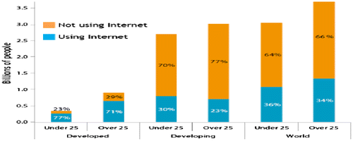 Figure 1. The high rate of ICT usage among youth. Source: ITU World Telecommunication.