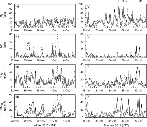 Figure 4. Time series of observed and M0-simulated hourly concentrations of O3, NO, NO2, and PM2.5 at Kisai in winter 2010 (left panels) and summer 2011 (right panels).