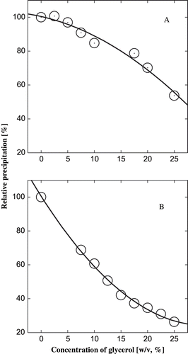 Figure 2 Effect of glycerol on the isoelectric precipitation of α-globulin. The value P/P0 is the ratio of the precipitation in presence of the cosolvent to the precipitation in the control. A protein concentration of 5.6 × 10−6 M was used. (A) From pH 4.0 to 4.9, and (B) from pH 7.0 to 4.9.