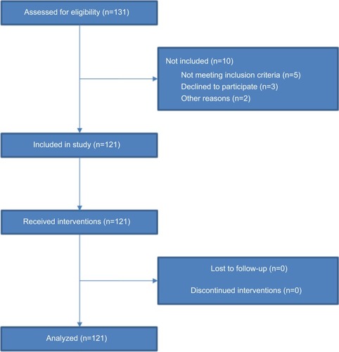 Figure 2 Flowchart of included study participants.