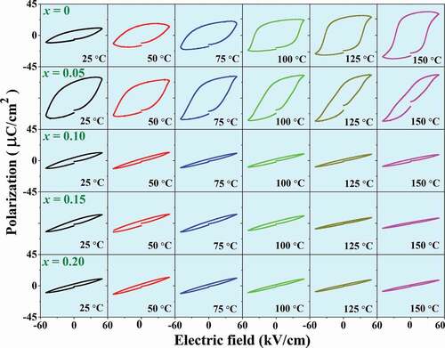 Figure 10. Temperature dependence on polarization-electric field (P-E) hysteresis loops of the (1-x)BNT-xBMT ceramics where x = 0–0.20, measured under an electric field of 50 kV/cm and a frequency of 1 Hz.